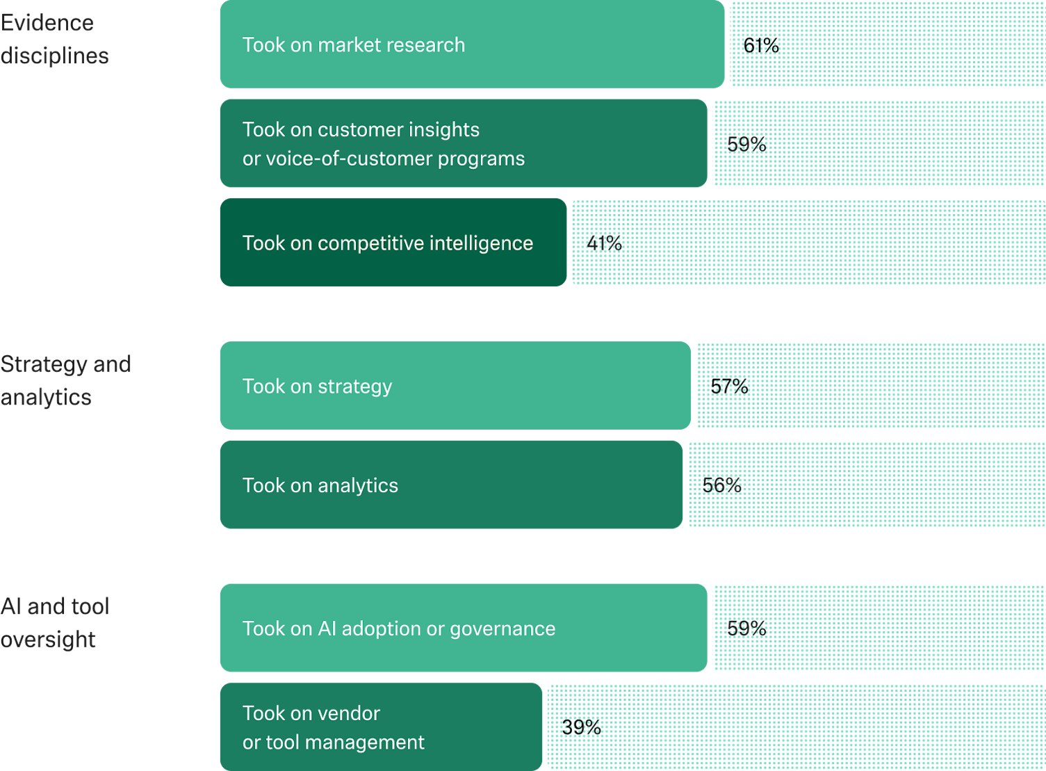 Chart: research teams took on market research (61%), customer insights (59%), AI governance (59%), strategy (57%), and analytics (56%).