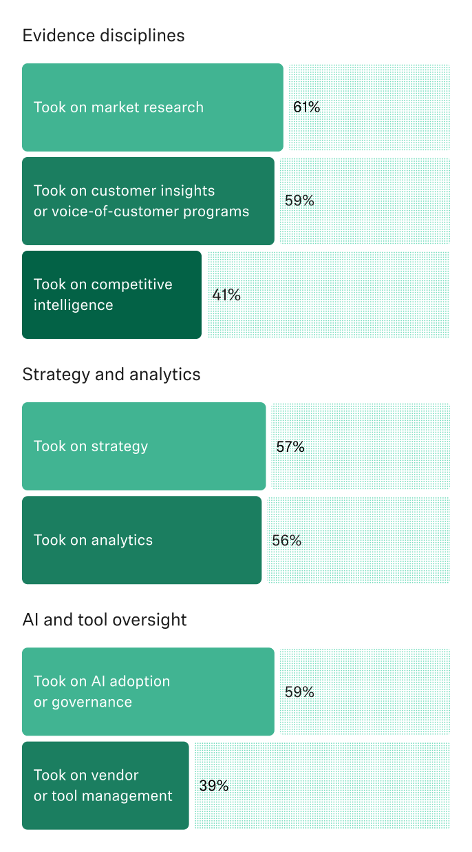 Chart: research teams took on market research (61%), customer insights (59%), AI governance (59%), strategy (57%), and analytics (56%).