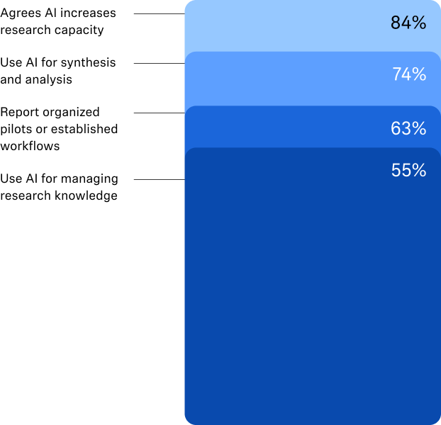 Chart: 84% say AI increases research capacity; 74% use it for synthesis, 55% for knowledge management; 63% run organized pilots or workflows.