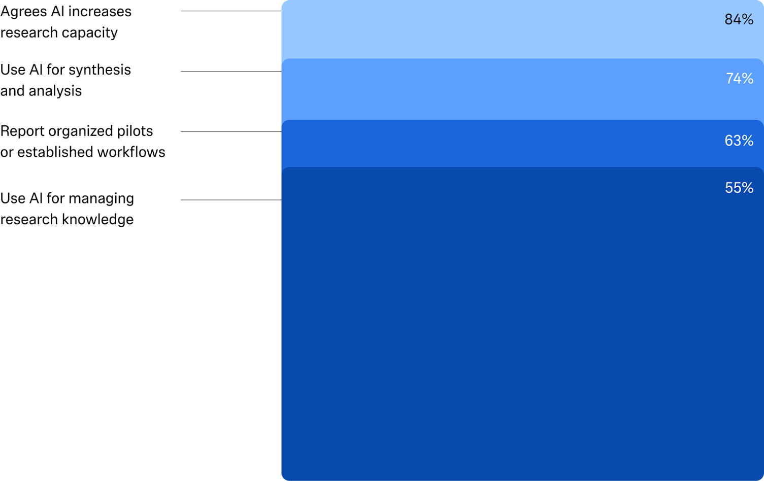 Chart: 84% say AI increases research capacity; 74% use it for synthesis, 55% for knowledge management; 63% run organized pilots or workflows.