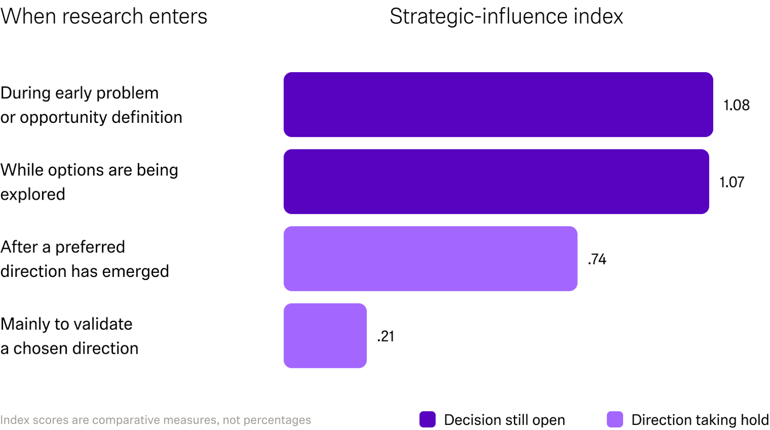 Chart: research influence index falls from 1.08 at problem definition and 1.07 in exploration to 0.74 after direction forms and 0.21 at validation.