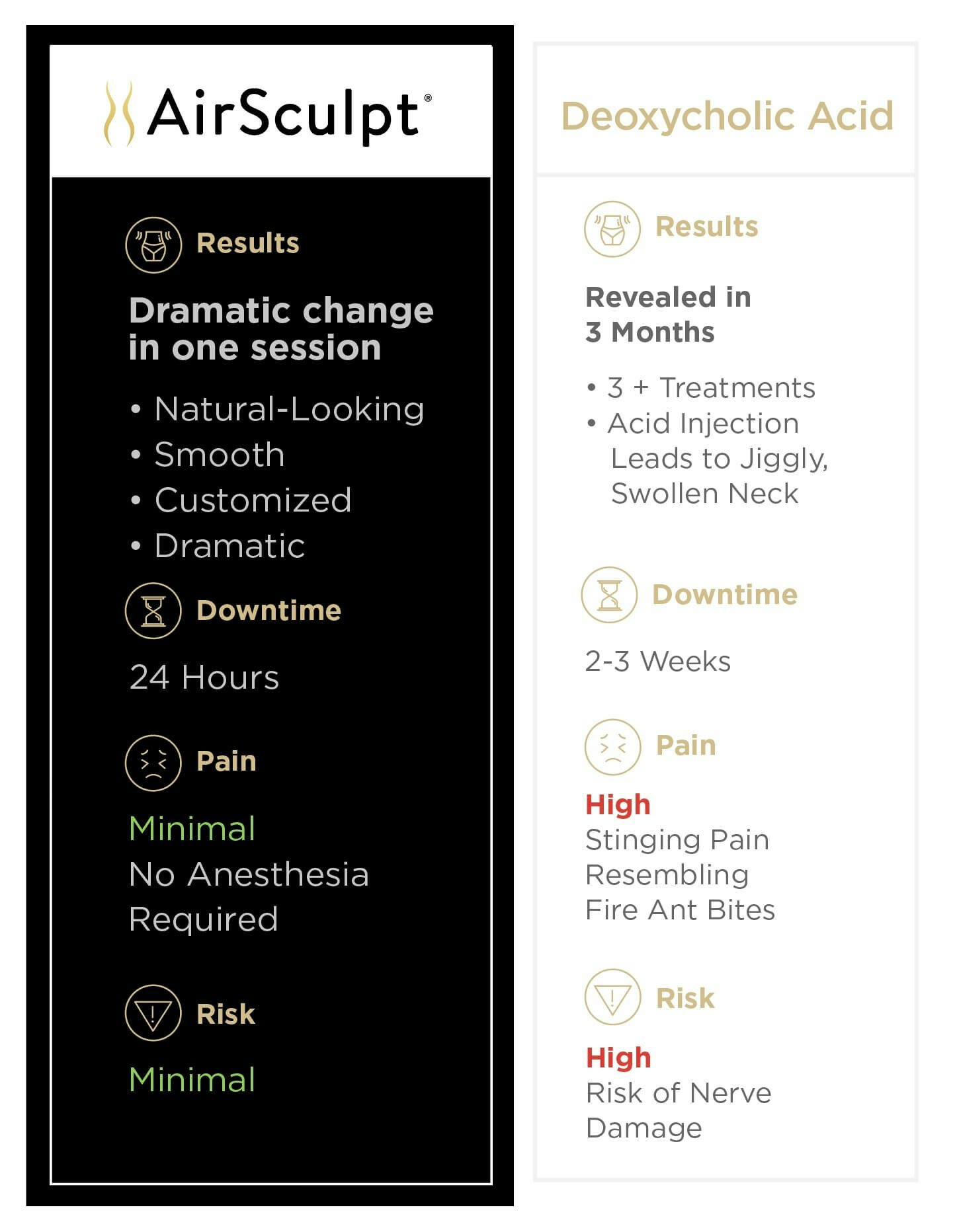 AirSculpt® vs. Fat-Reducing Acid Injections comparison chart