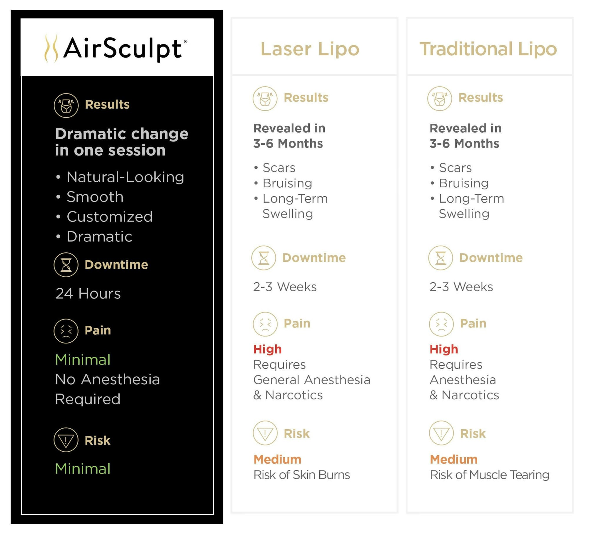 AirSculpt. vs. Traditional Liposuction