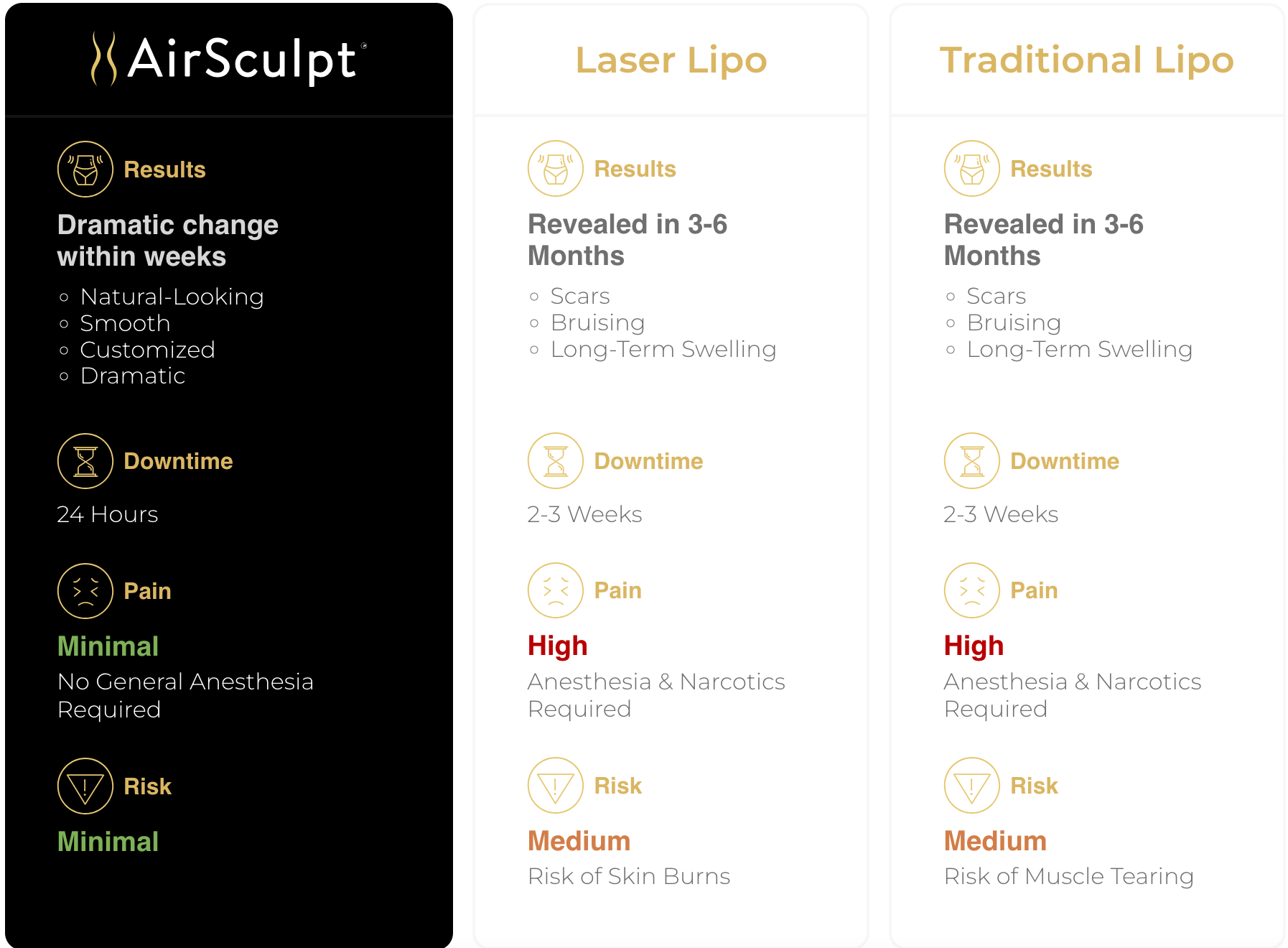 comparison chart of airsculpt vs traditional and laser lipo