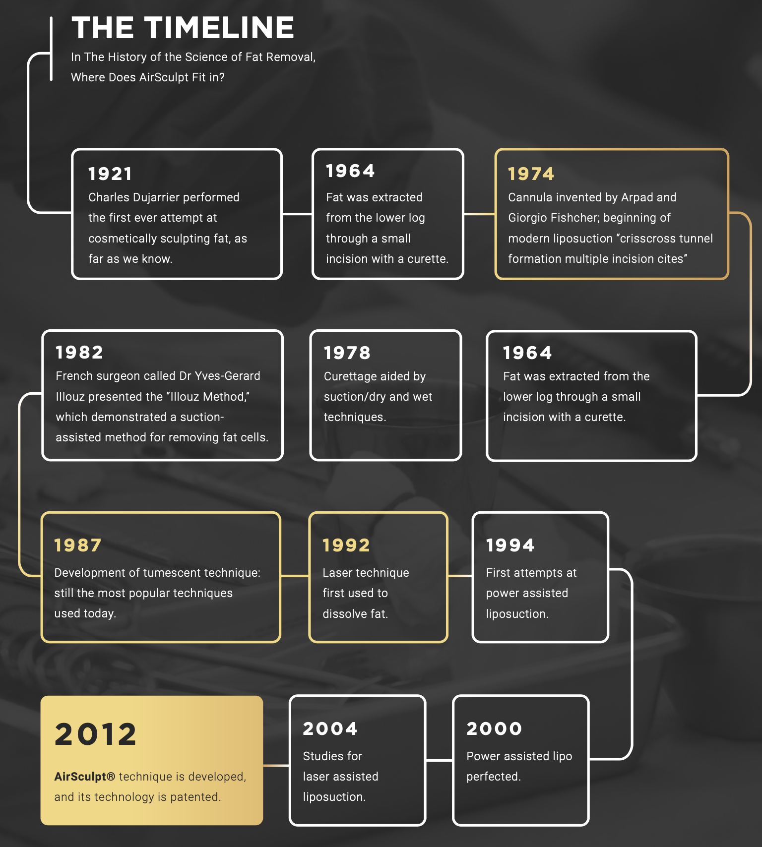 graphic displaying one century of innovation in the liposuction space: 1921: Charles Dujarrier performed the first-ever attempt at cosmetically sculpting fat, as far as we know.  1974: Cannula invented by Arpad and Giorgio Fishcher marks the advent of the modern liposuction “tunneling” technique.  1982:  Surgeons Yves-Gerard Illouz and Pierre Fournier develop the blunt-tip cannula and suction-assisted method for removing fat cells.   1987: Development of tumescent technique: still among the most popular methods used today.  1994: First attempts at power-assisted liposuction.  2000: Power-assisted liposuction perfected.  Early 2000s:  Noninvasive fat removal treatments begin being developed.