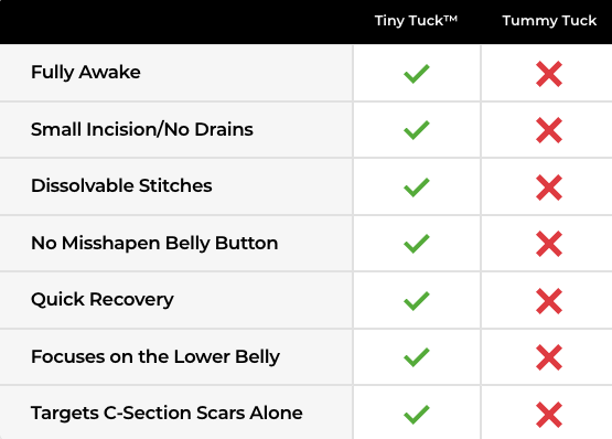 Comparison between mini and tummy tuck chart