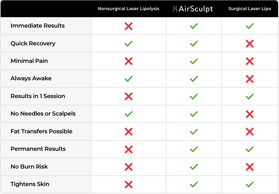 AirSculpt vs nonsurgical and surigcal laser lipo chart