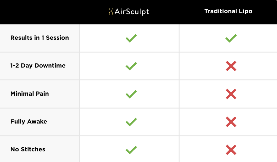 chart comparing AirSculpt and traditional liposuction: Both offer results in one session; AirSculpt, but not traditional liposuction, offers 1-2 Day Downtime, Minimal Pain, A Fully Awake Experience, and No Stitches