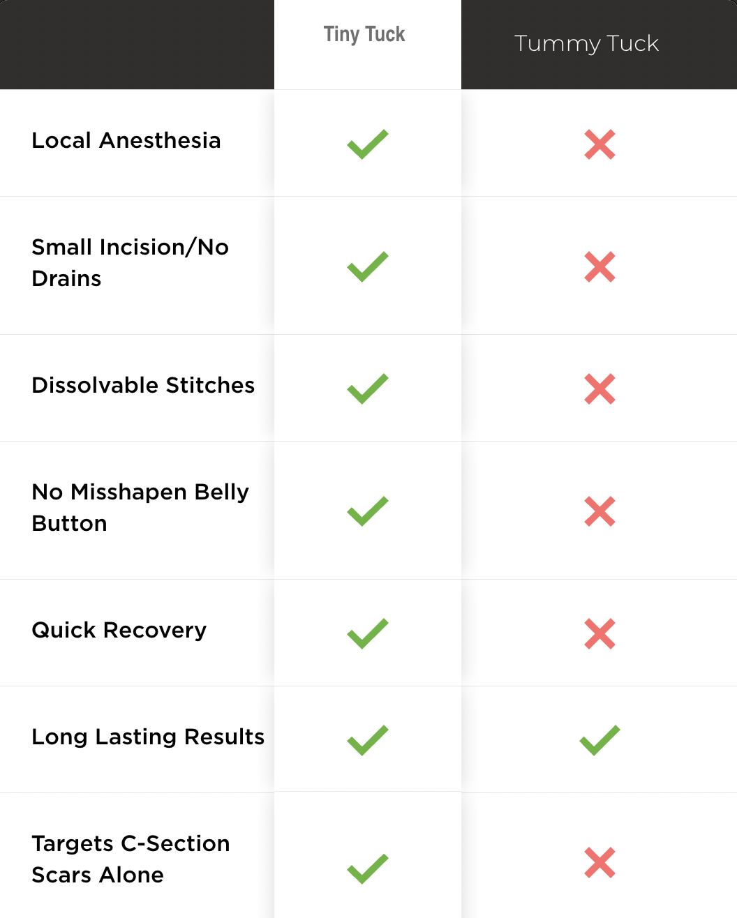 chart showing differences between a Tiny Tuck and Tummy Tuck