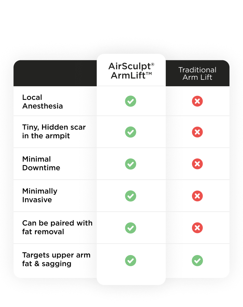 arm chart