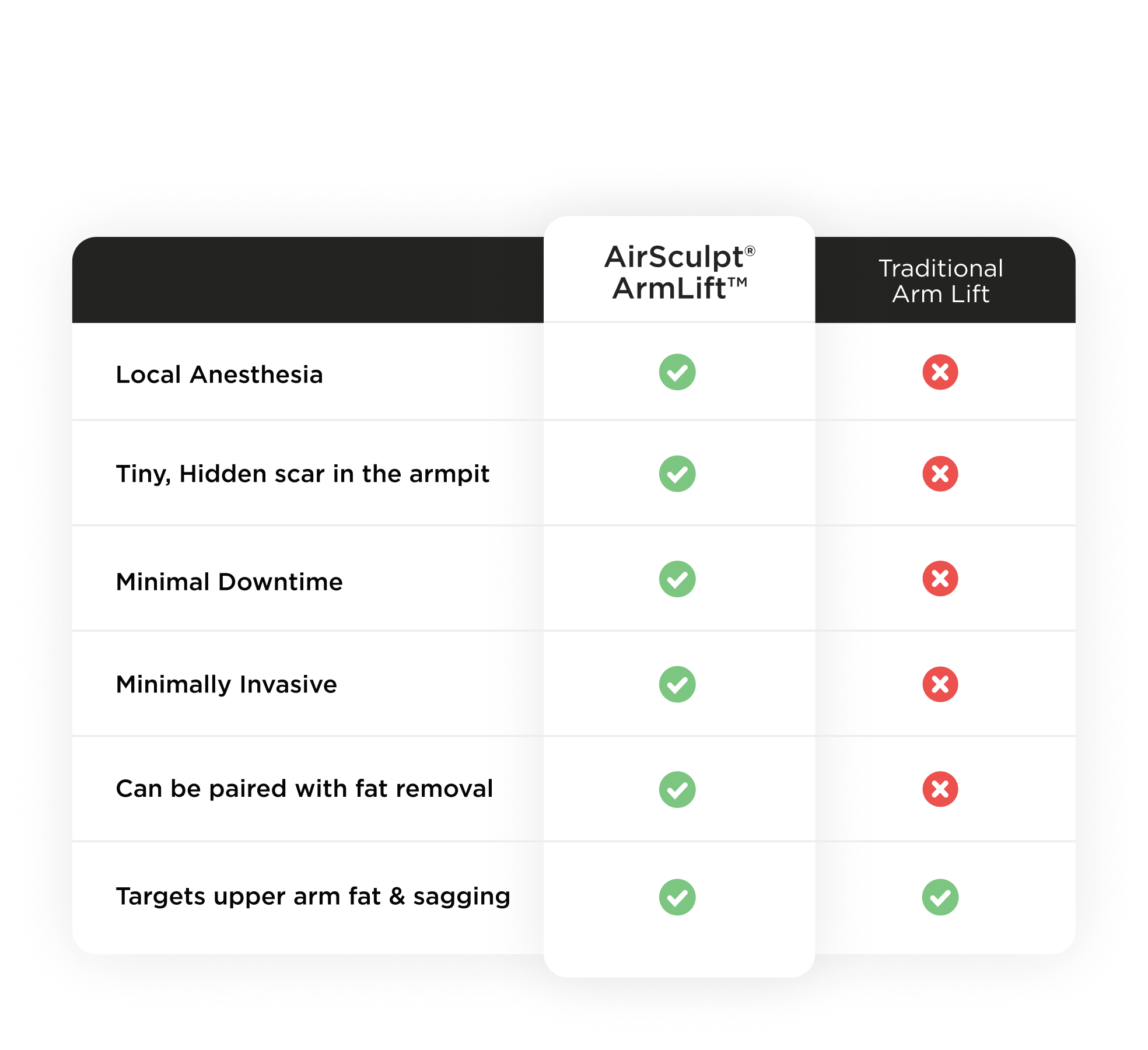 arm chart