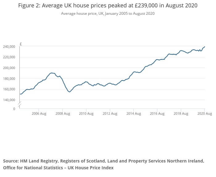 graph highlighting average uk house price