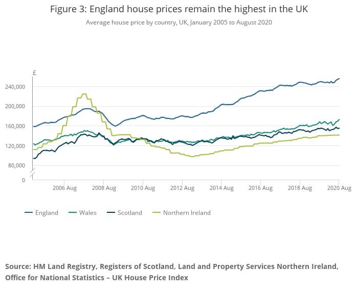 graph comparing property prices across UK nations