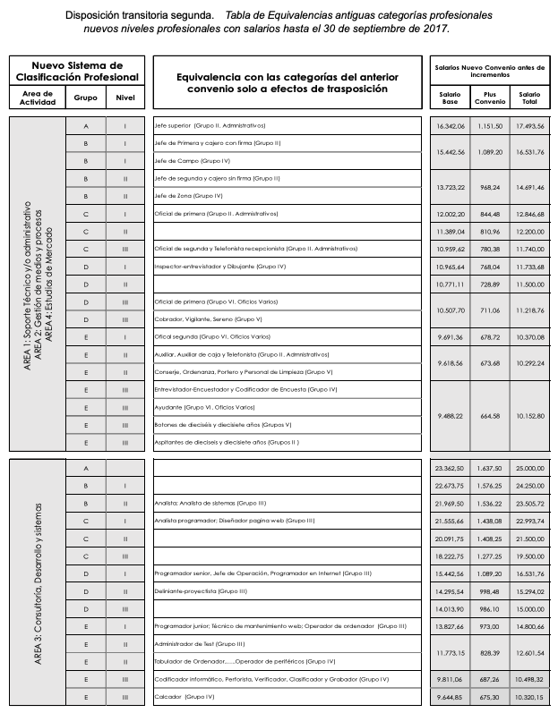 🔎 Cómo cambiar el grupo profesional en PayFit