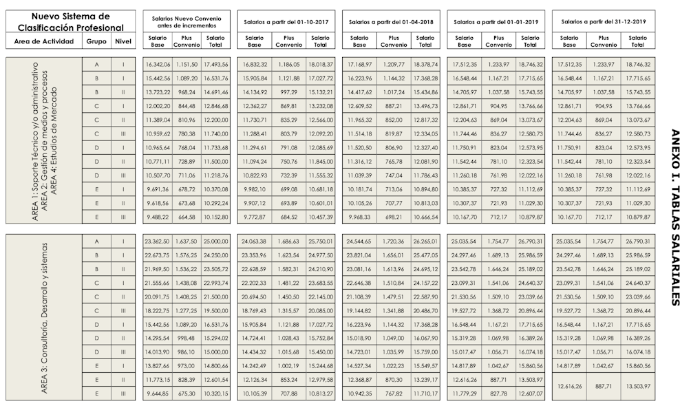 🔎 Cómo cambiar el grupo profesional en PayFit