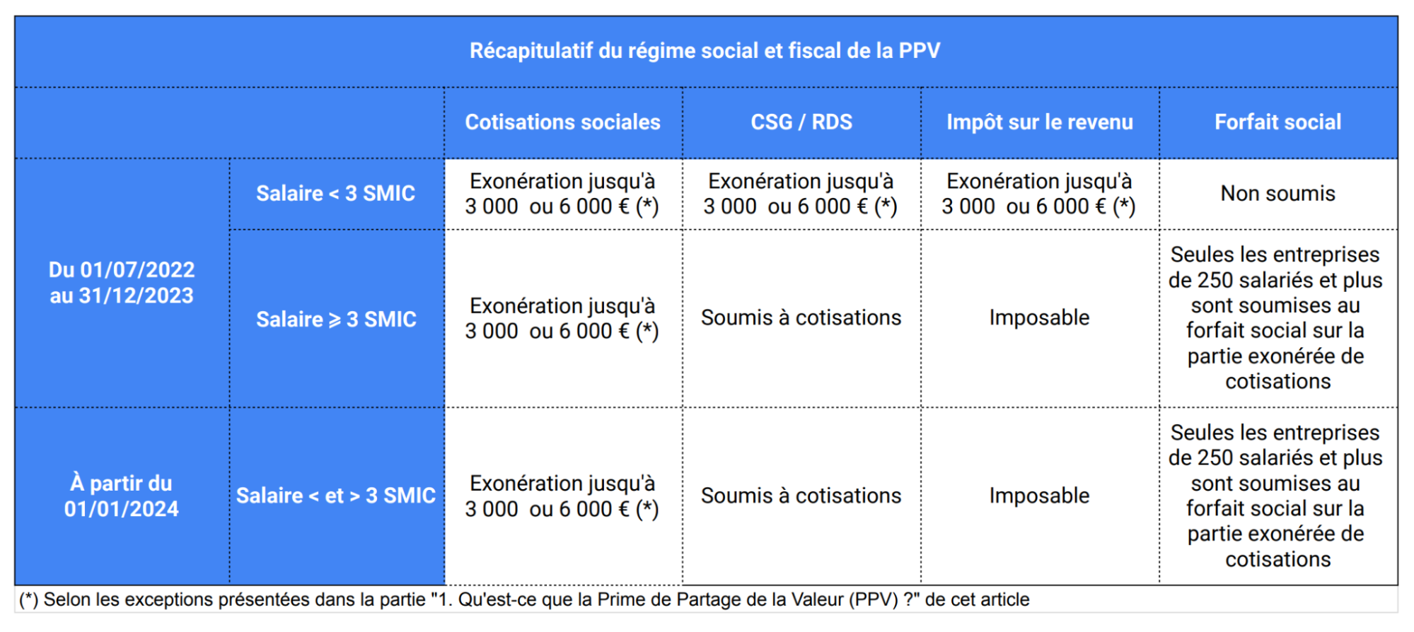 Combien Paye D Impot Un Smicard La Prime de Partage de la Valeur PPV (ex PEPA)