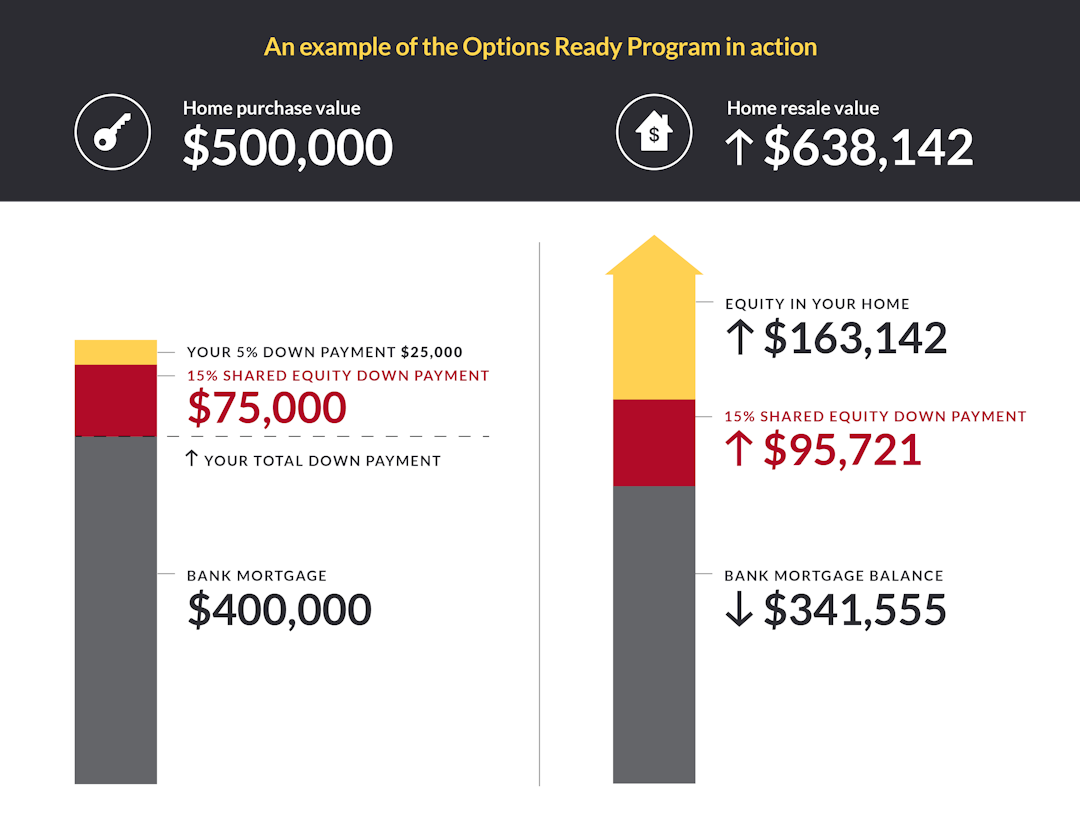 An example of the Options Ready Program in action