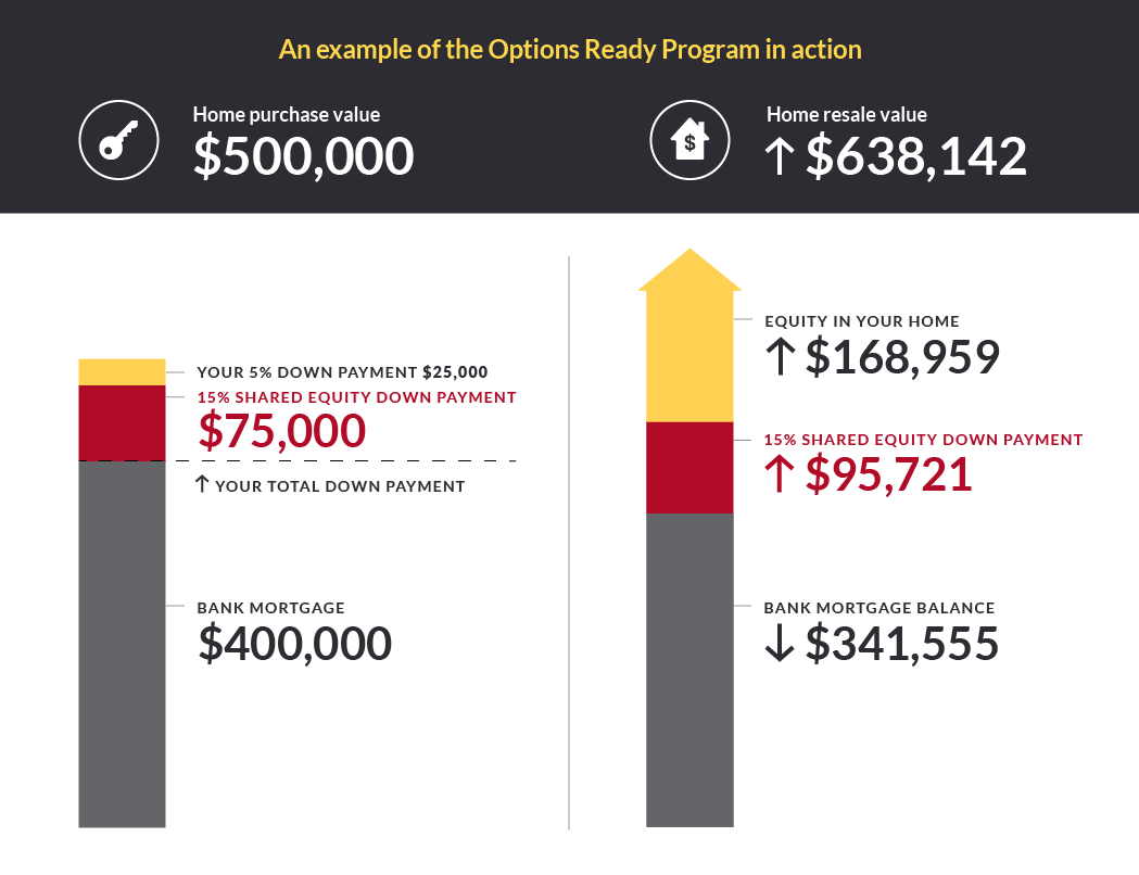 An example of the Options Ready Program in action