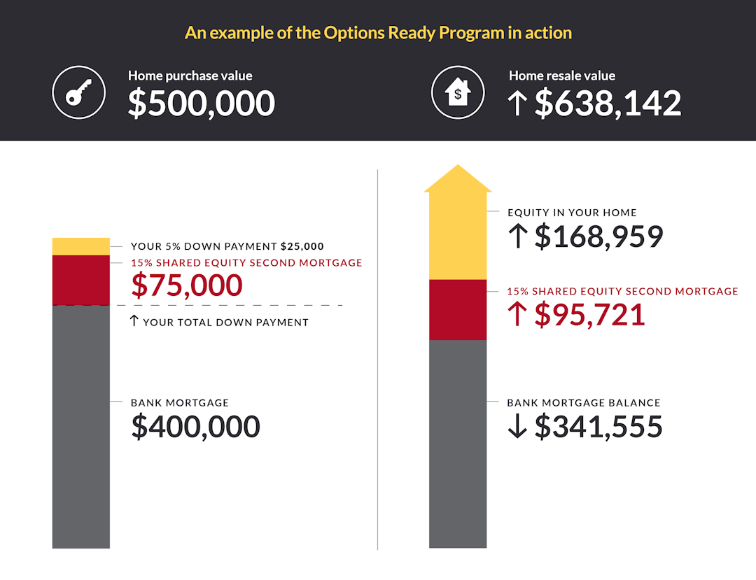 The Options Ready Program in action
