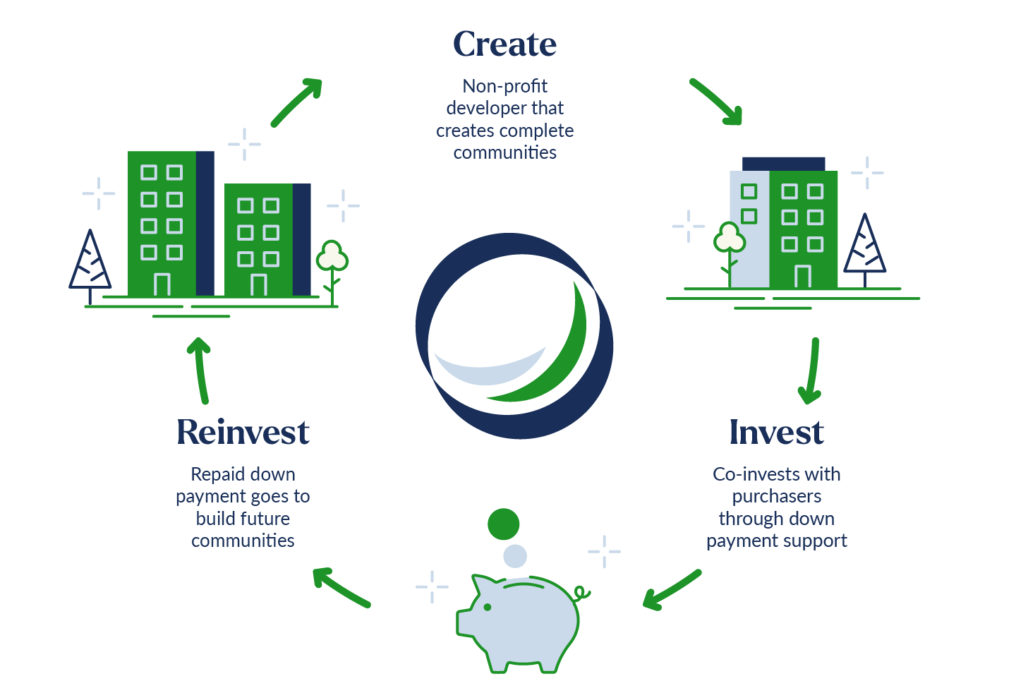 The Value Cycle: Create, Invest, Reinvest