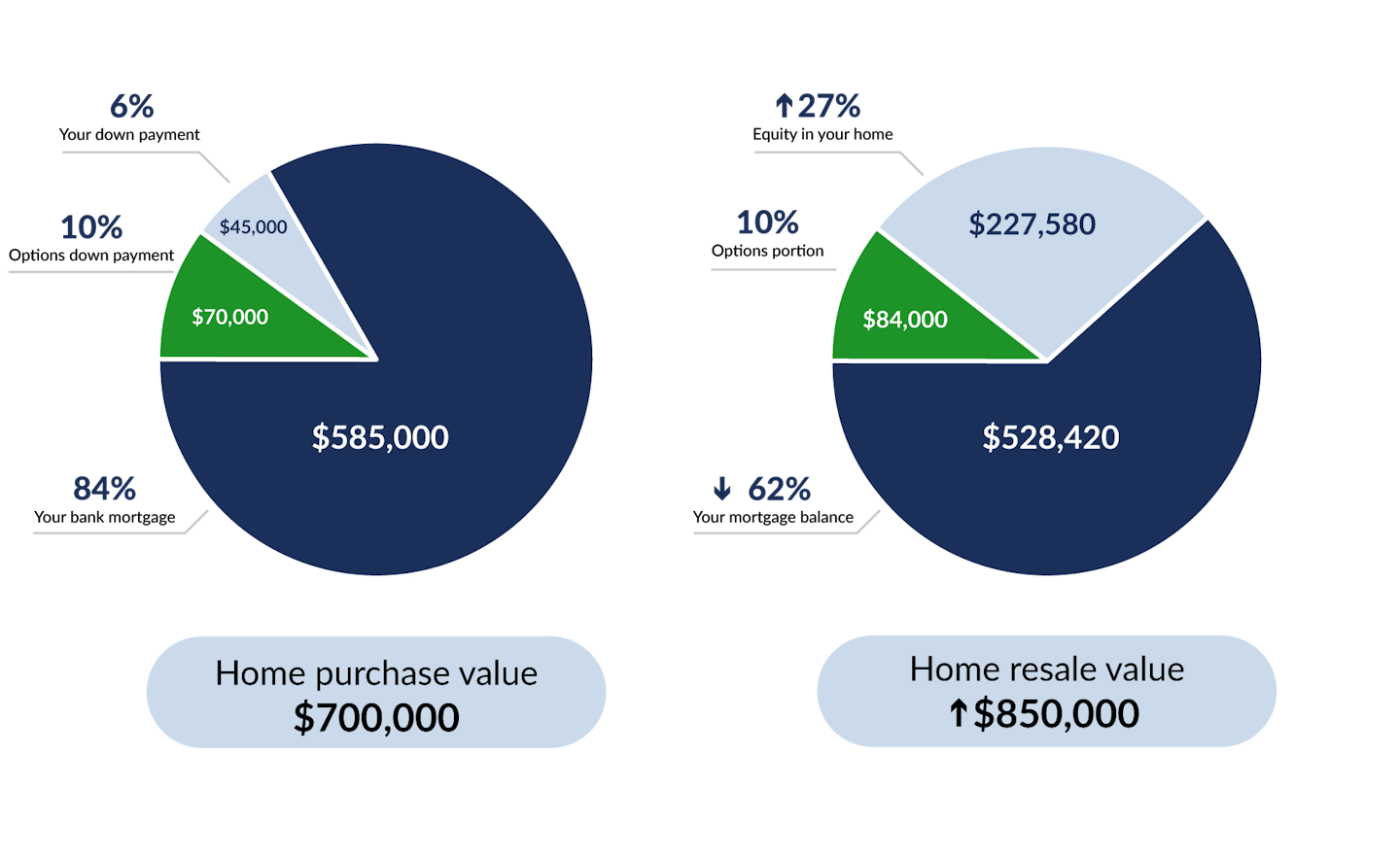 two pie charts showing purchase value and resale value