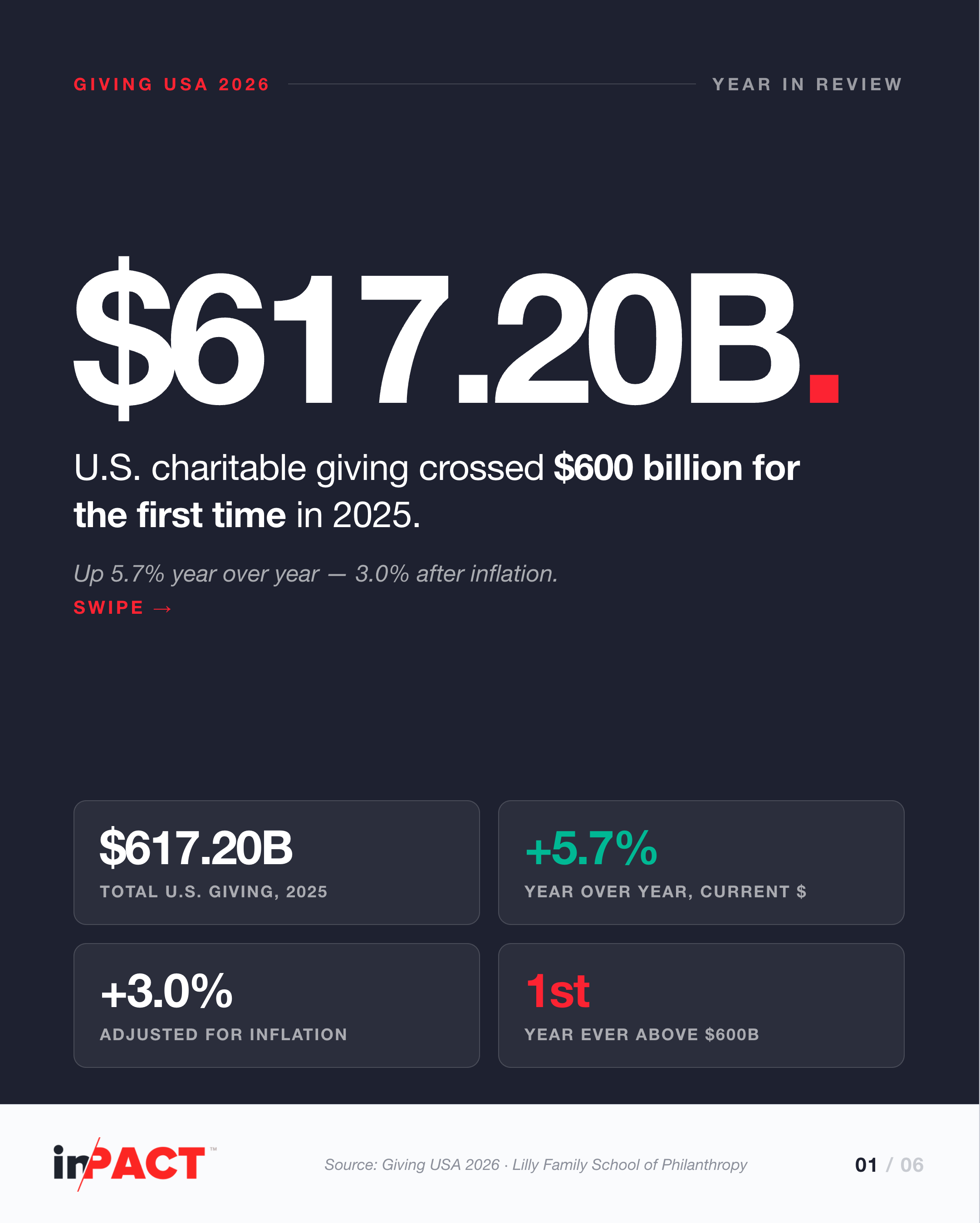 Dark stat card reading $617.20B. US charitable giving crossed $600 billion for the first time in 2025, up 5.7% year over year and 3.0% after inflation.
