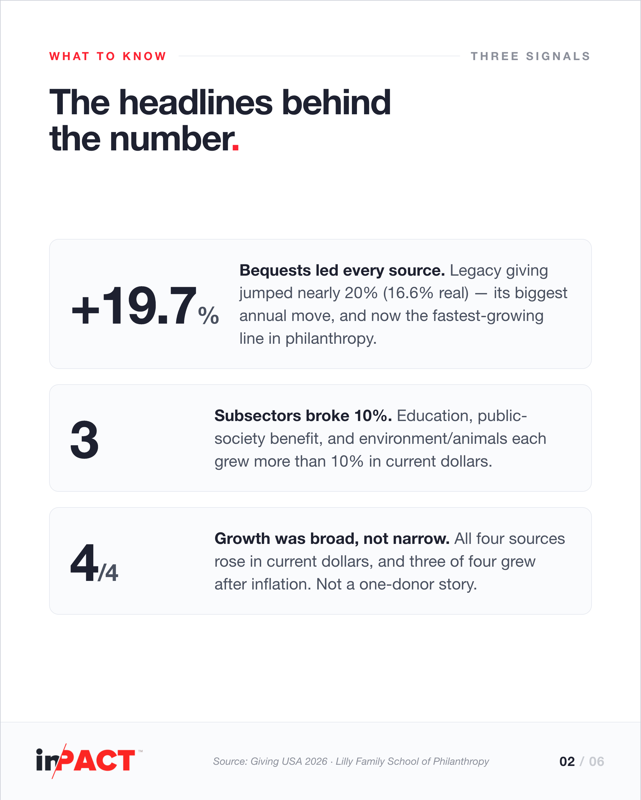 Three stat cards: bequests led every source at +19.7%, three subsectors grew more than 10%, and all four giving sources rose, with three of four growing after inflation.