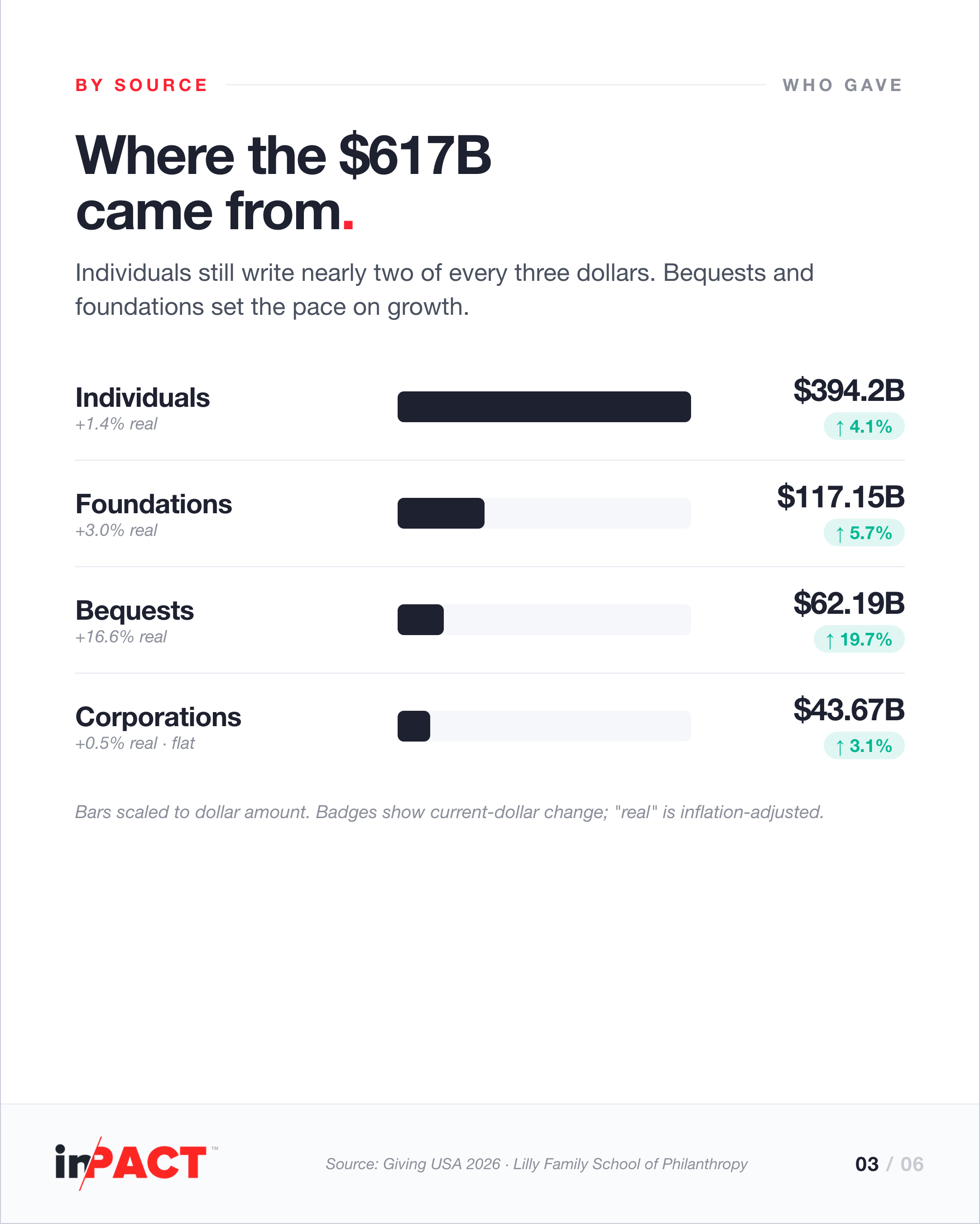 Bar chart of US giving by source in 2025: individuals $394.2B up 4.1%, foundations $117.15B up 5.7%, bequests $62.19B up 19.7%, corporations $43.67B up 3.1% and flat after inflation.