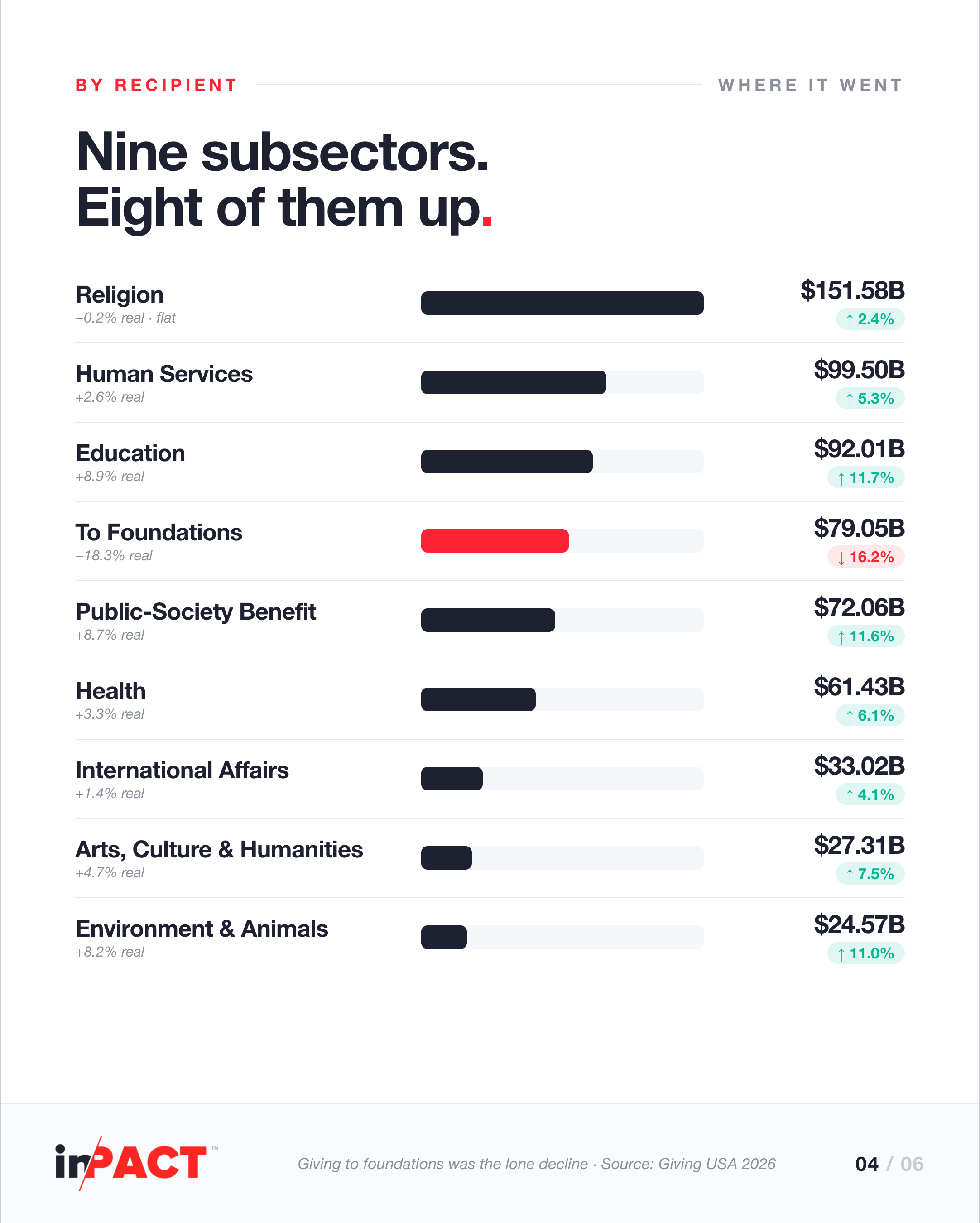 Bar chart of US giving by recipient in 2025: religion $151.58B, human services $99.50B, education $92.01B, health $61.43B, and more. Giving to foundations was the lone decline, down 18.3% in real terms.