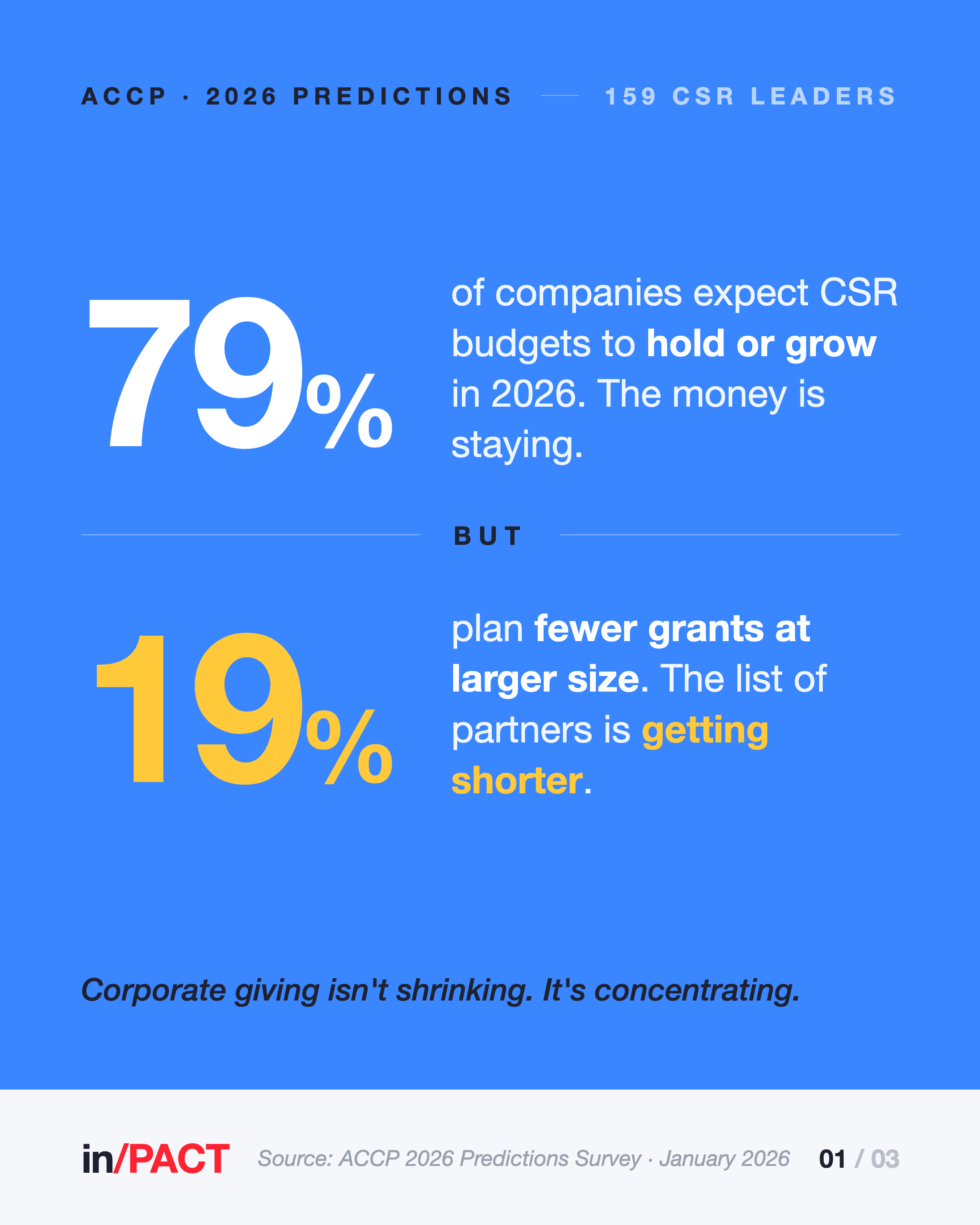 ACCP 2026: 79% of companies expect CSR budgets to hold or grow Dark stat card reading 79 percent. Nearly four in five companies expect CSR budgets to hold or grow in 2026, per ACCP's survey of 159 CSR professionals: 62 percent flat, 17 percent increasing, 21 percent decreasing.