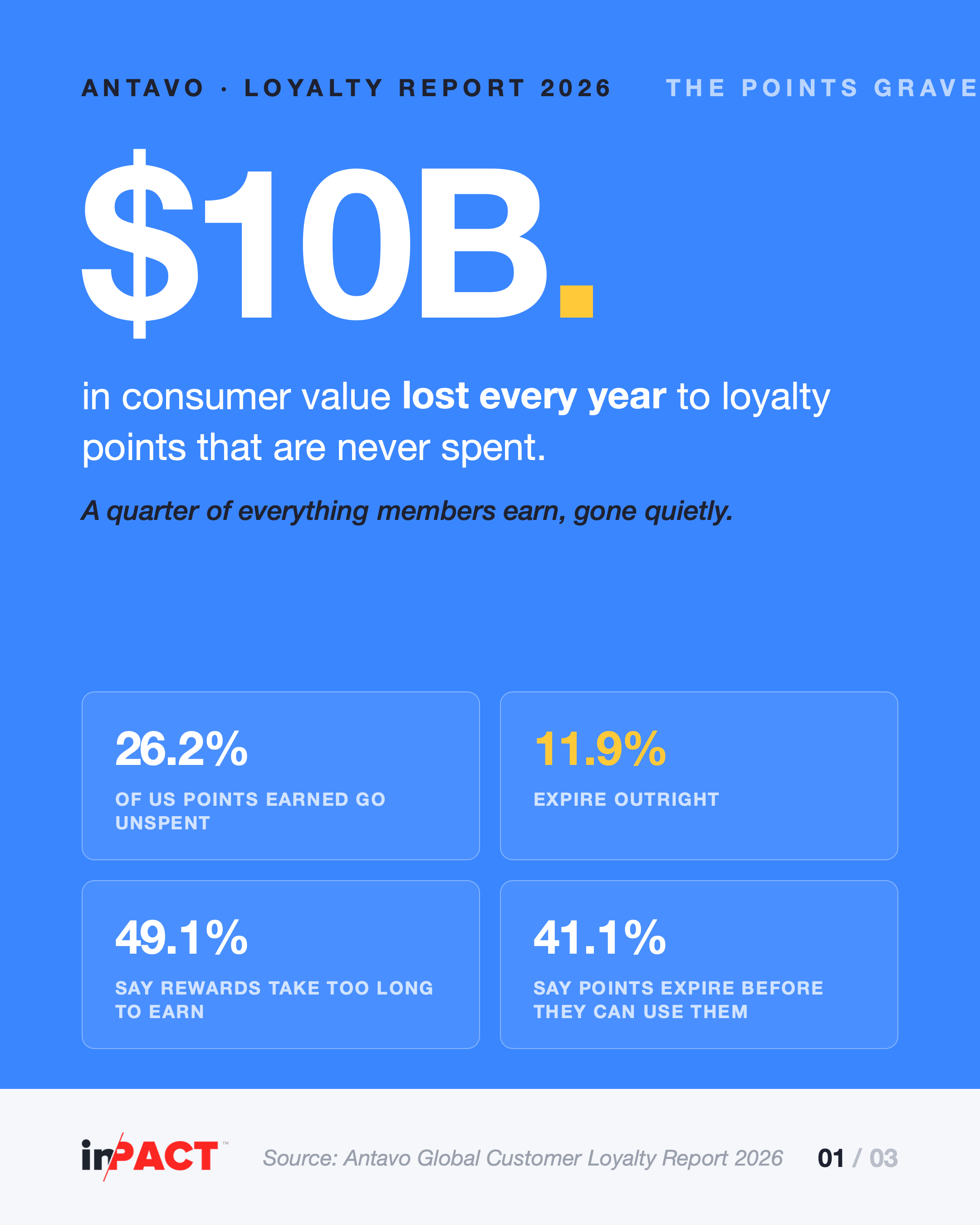 The points graveyard: $10 billion in loyalty value goes unspent every year Blue stat card reading 10 billion dollars, the consumer value lost every year to loyalty points that are never spent. A quarter of everything members earn, gone quietly. Tiles below: 26.2 percent of US points earned go unspent, 11.9 percent expire outright, 49.1 percent of members say rewards take too long to earn, 41.1 percent say points expire before they can use them. Source: Antavo Global Customer Loyalty Report 2026.
