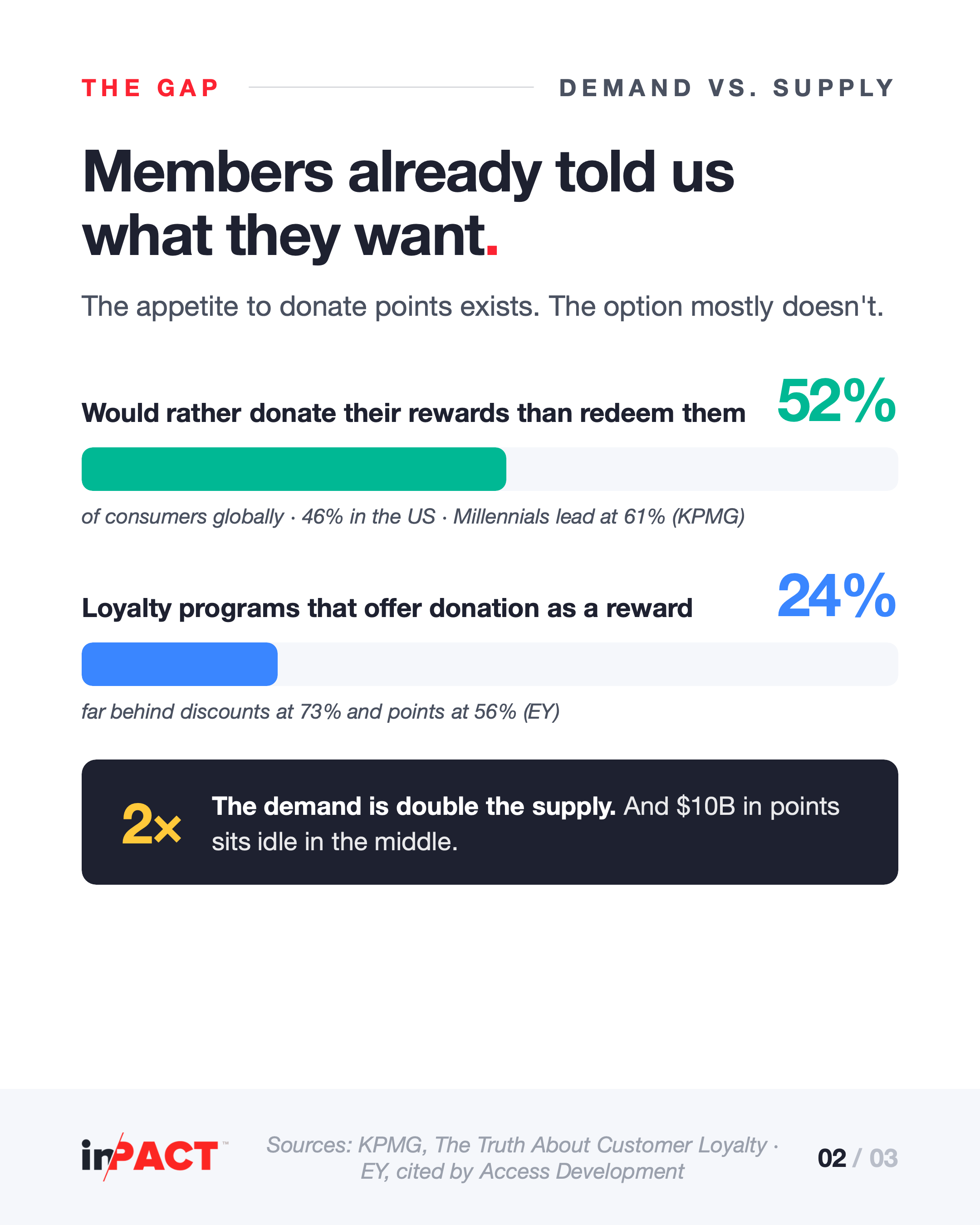 : The gap: 52% of consumers would rather donate their points, 24% of programs offer it Chart titled Members already told us what they want, contrasting demand and supply: a green bar showing 52 percent of consumers globally would rather donate loyalty rewards than redeem them, 46 percent in the US with Millennials leading at 61 percent per KPMG, versus a blue bar showing 24 percent of loyalty programs offer donation as a reward, behind discounts at 73 percent per EY. A dark callout reads: the demand is double the supply, and 10 billion dollars in points sits idle in the middle.