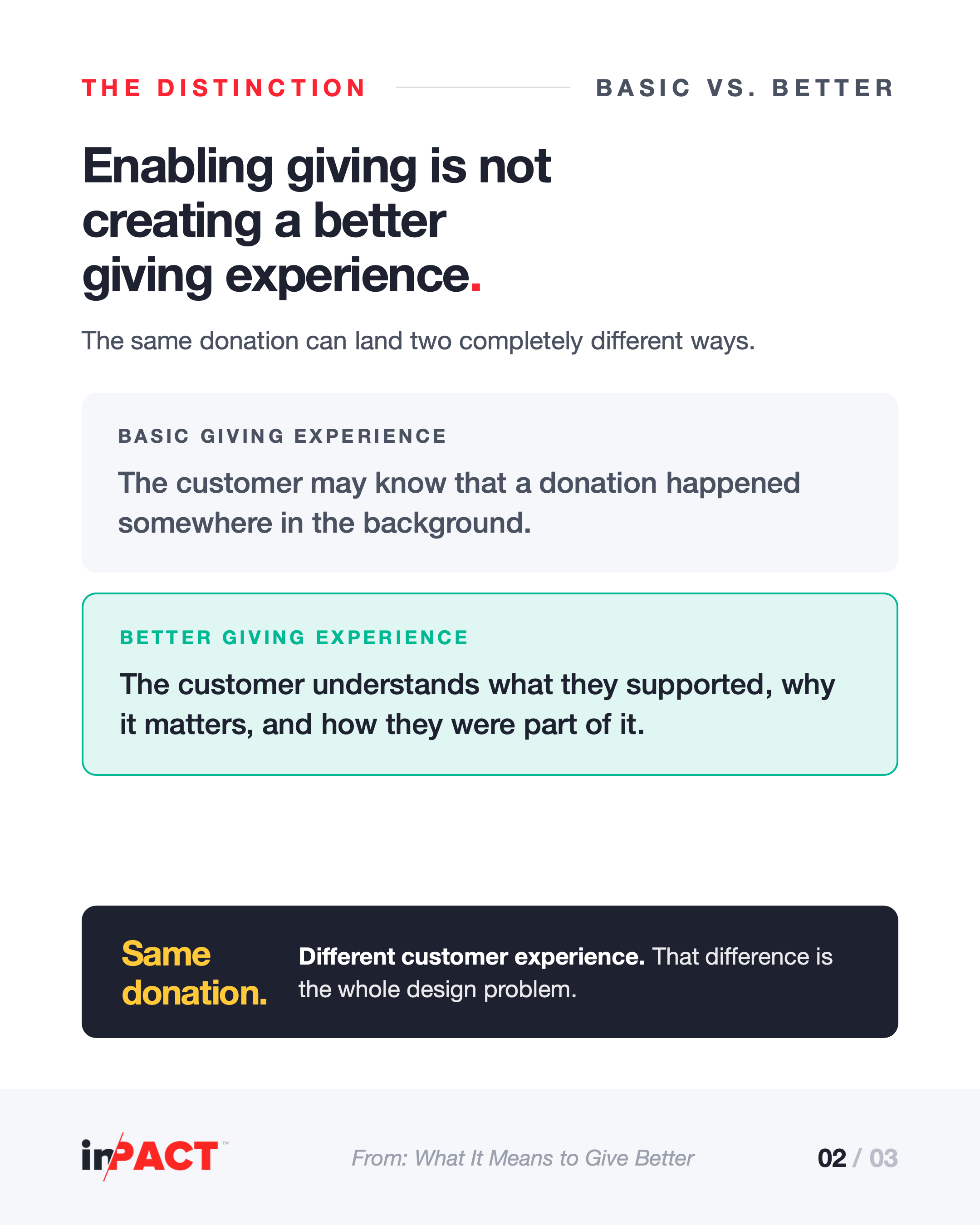Basic giving experience vs better giving experience in/PACT card on white. Headline: Enabling giving is not creating a better giving experience. Two stacked panels compare them. Basic giving experience: the customer may know that a donation happened somewhere in the background. Better giving experience: the customer understands what they supported, why it matters, and how they were part of it. A dark bar at the bottom reads, same donation, completely different customer experience.