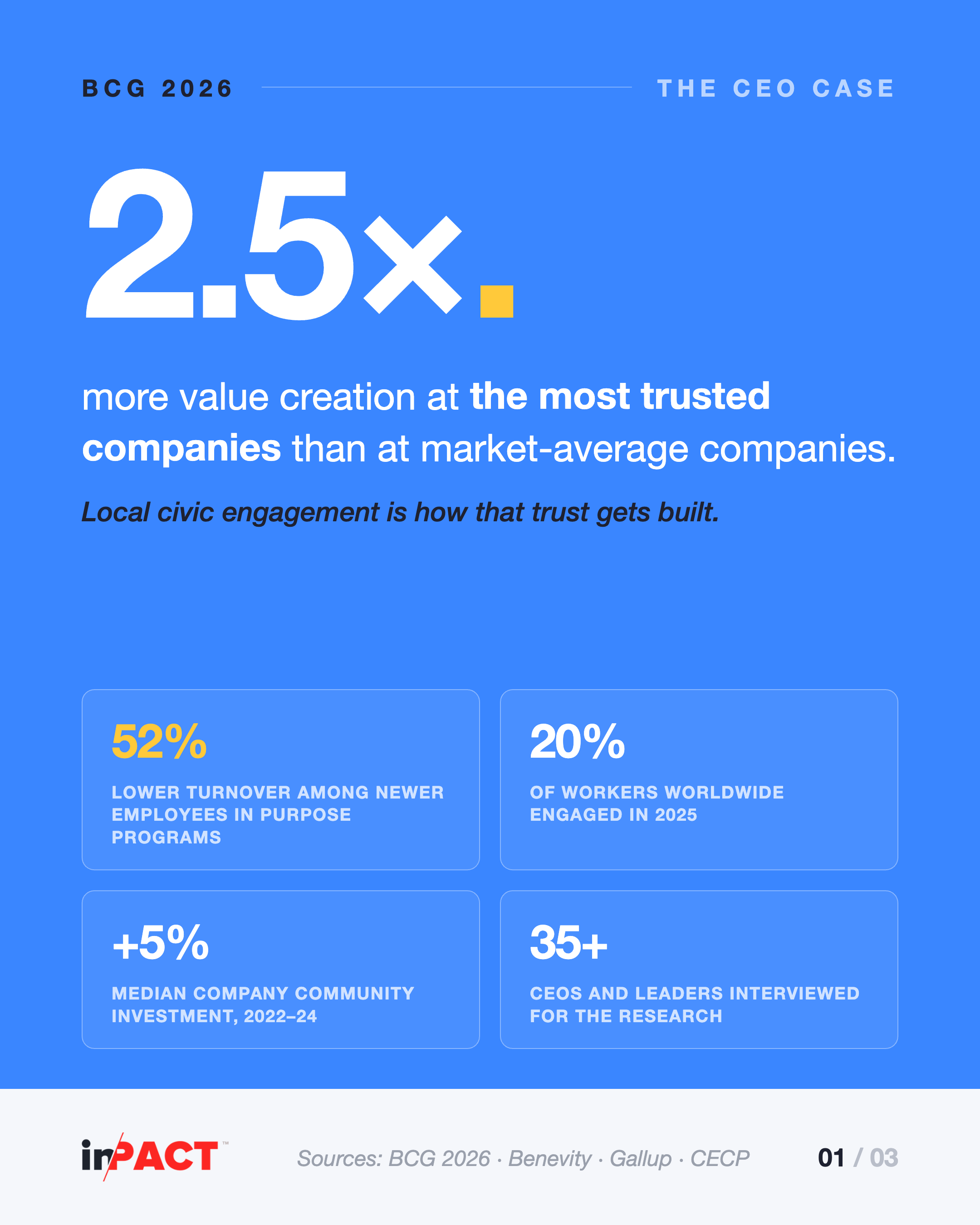 Card reading 2.5x, the value creation multiple BCG's Trust Index research associates with the most trusted companies versus market-average companies, with four supporting tiles: 52% lower turnover among newer employees in purpose programs, 20% of workers worldwide engaged in 2025, plus 5% median growth in company community investment and 35 plus CEOs and leaders interviewed.