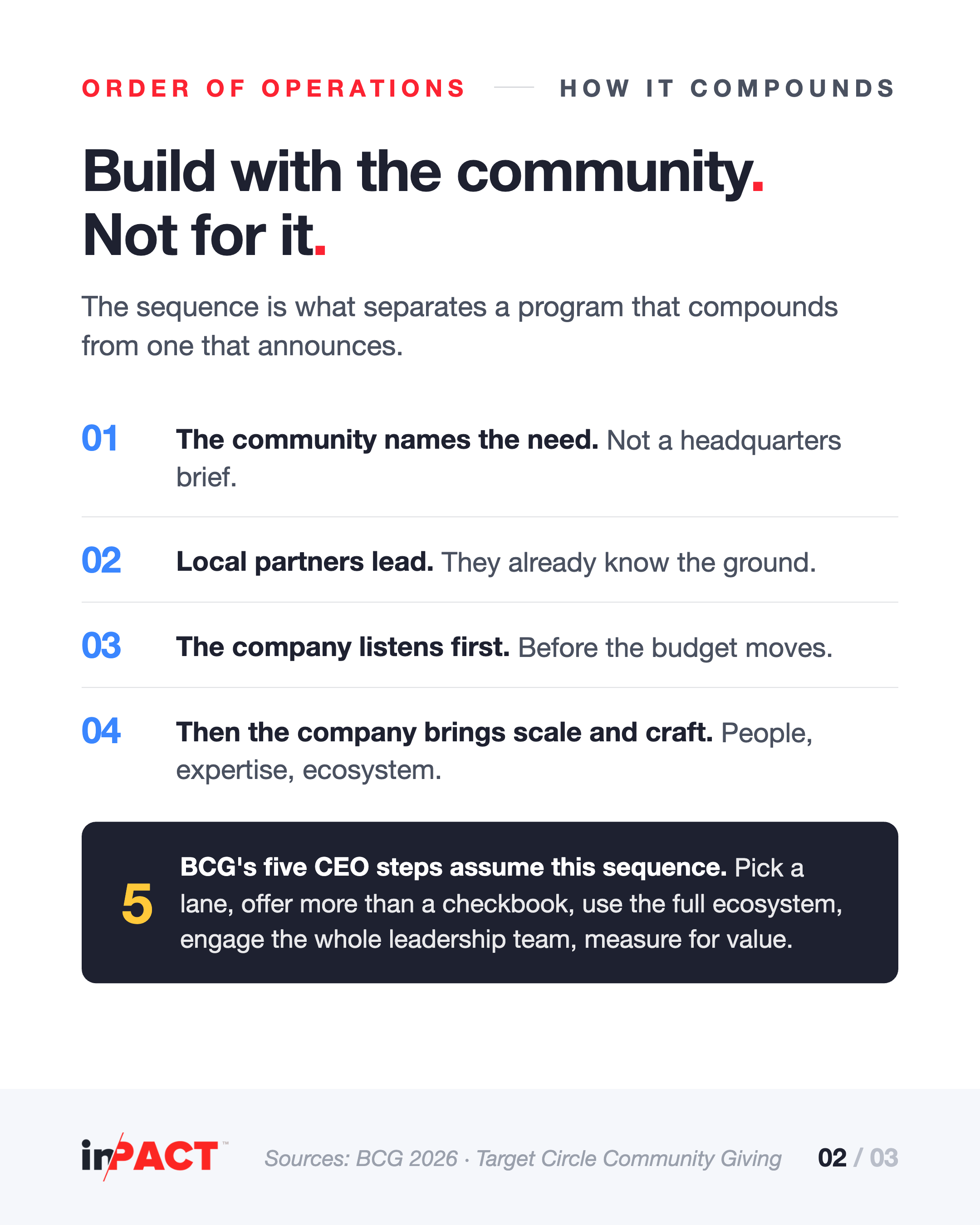 Card showing four sequenced steps: the community names the need, local partners lead, the company listens first, then the company brings scale and craft. Closing line reads: build with the community, not for it.