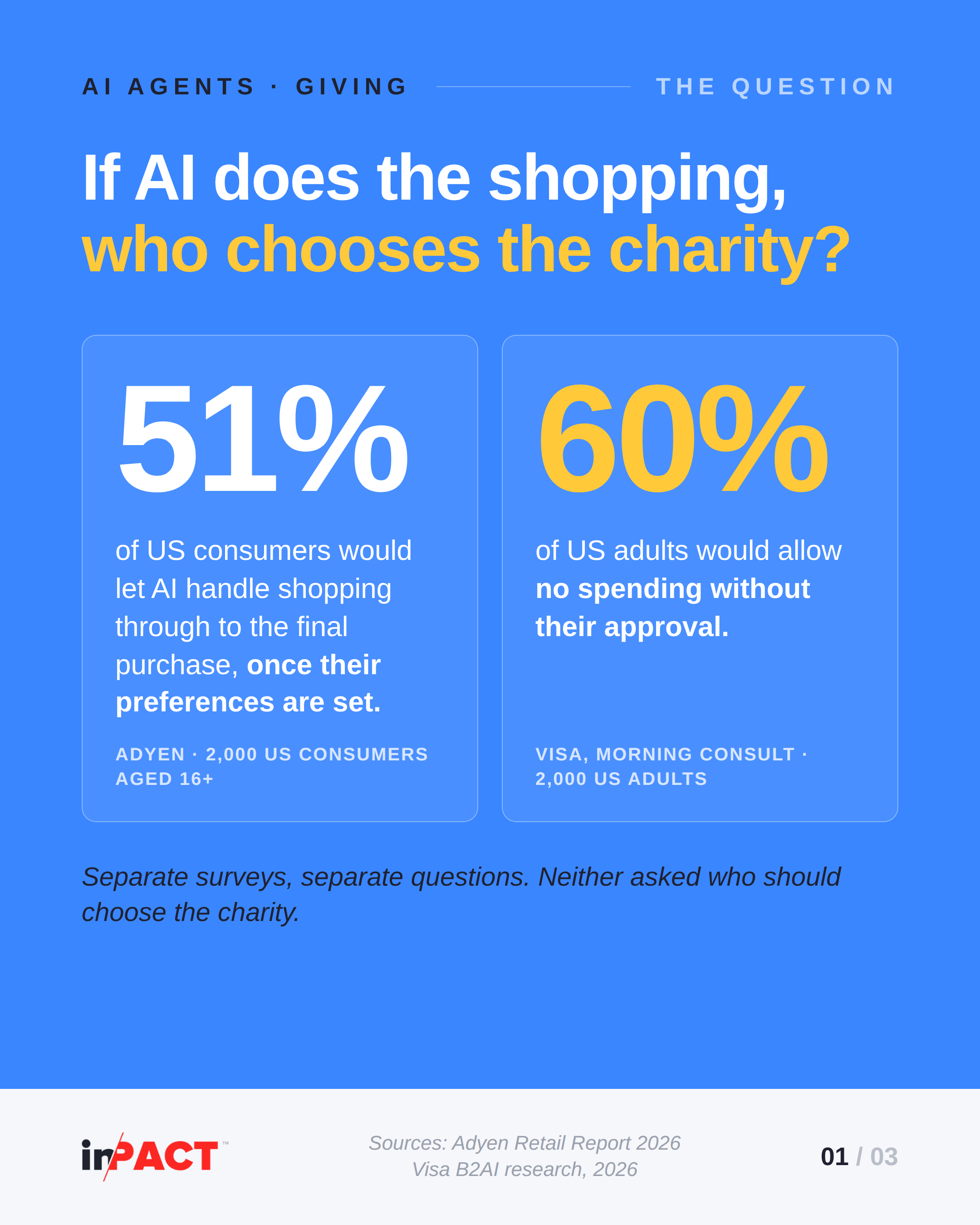 in/PACT card. Headline: If AI does the shopping, who chooses the charity? Two figures, each with its own source. 51% of US consumers would let AI handle shopping through to the final purchase once their preferences are set (Adyen, 2,000 US consumers aged 16 and over). 60% of US adults would allow no spending without their approval (Visa and Morning Consult, 2,000 US adults). Note: separate surveys, separate questions; neither asked who should choose the charity. Footer: in/PACT logo.