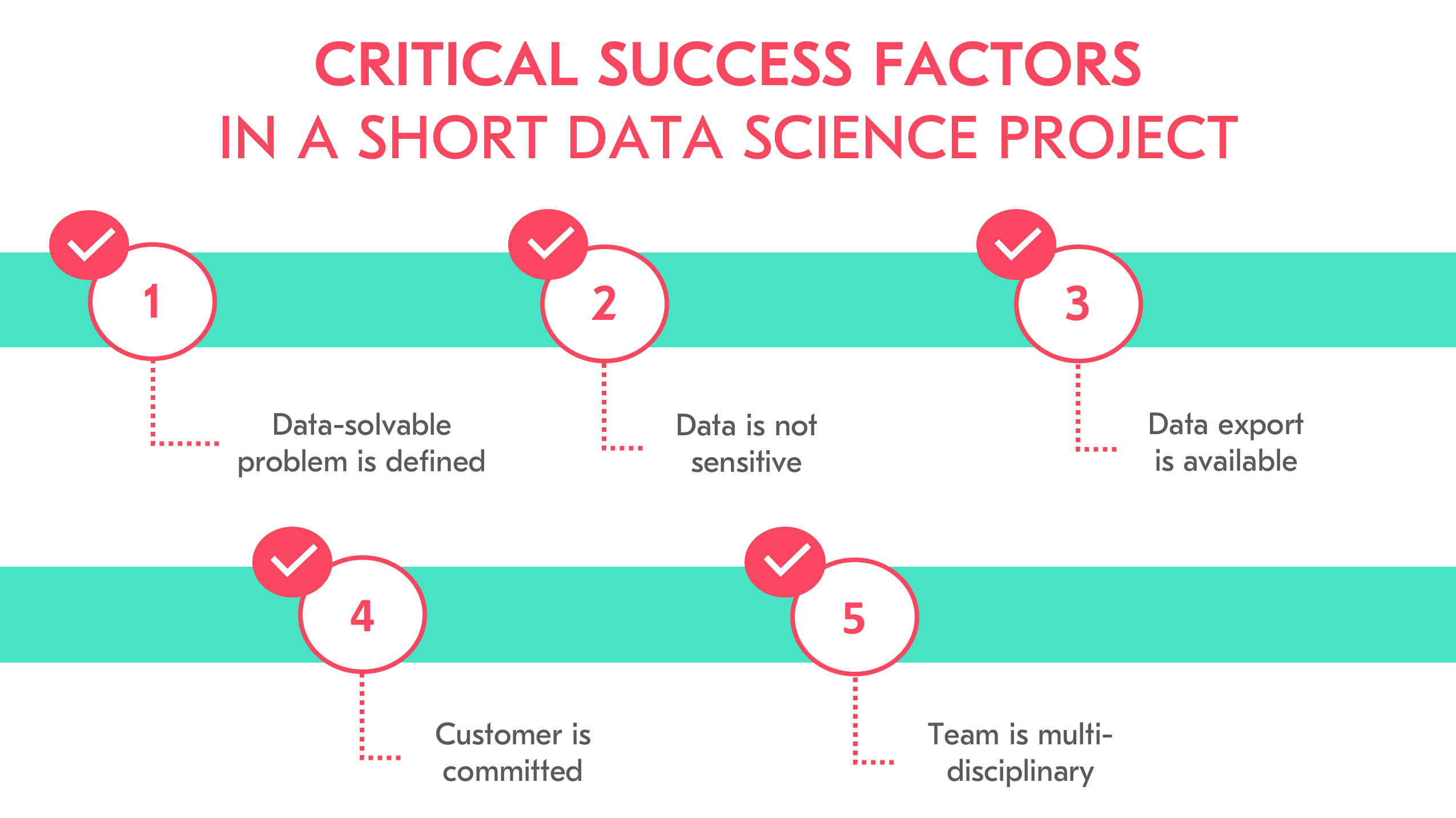 Critical success factors in a short data science project