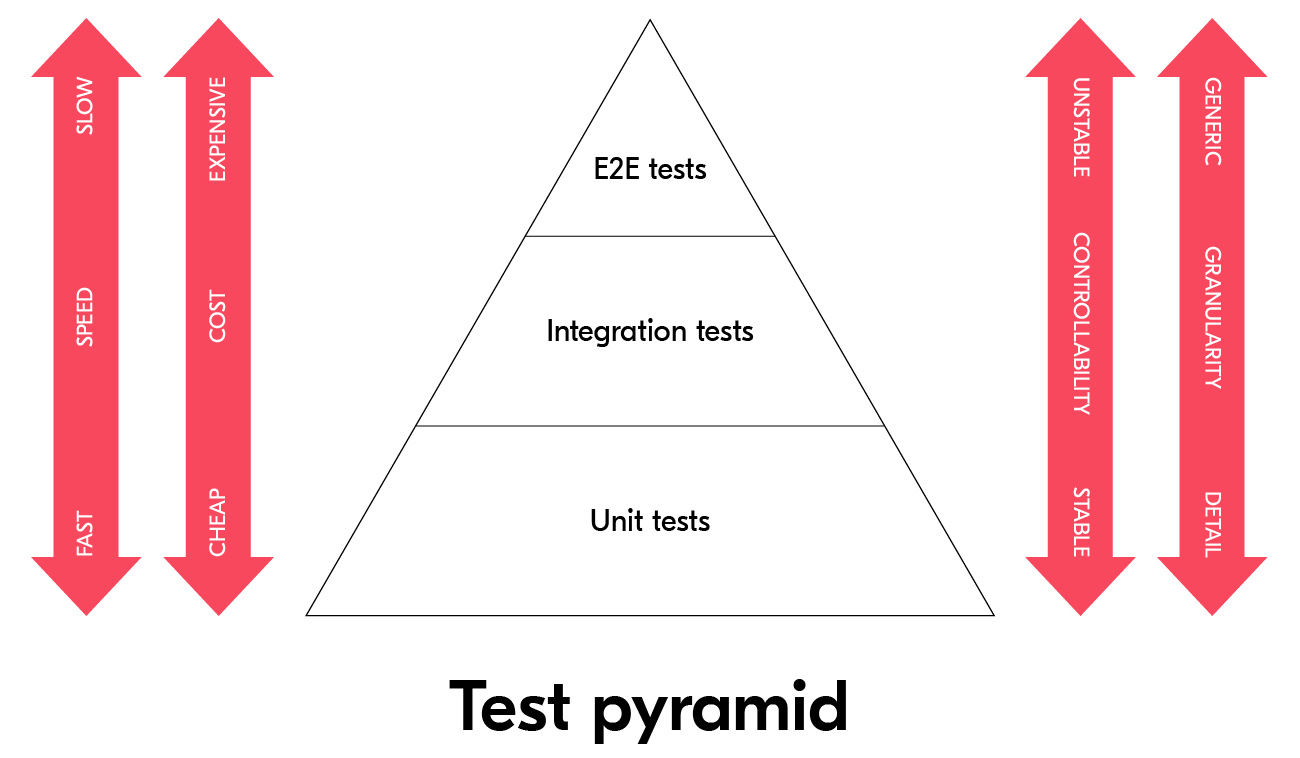 Test pyramid.