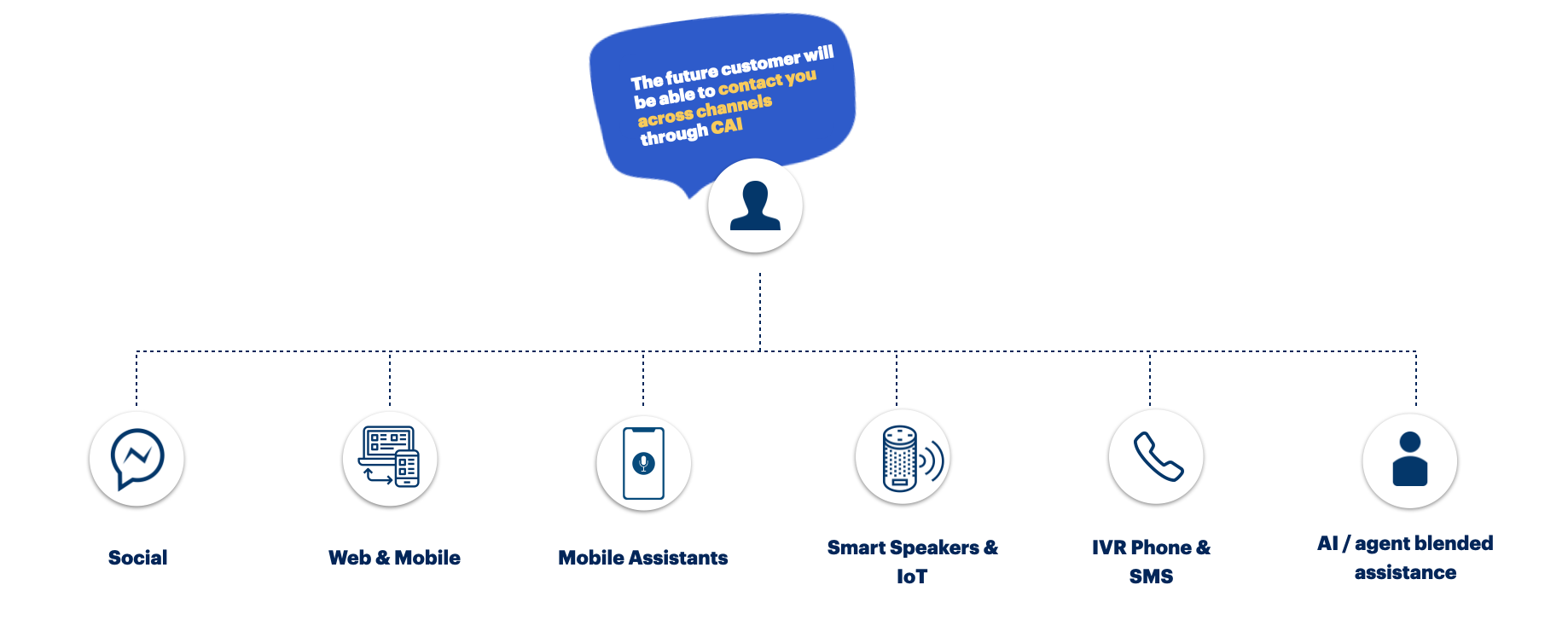 Preparing for the future customer