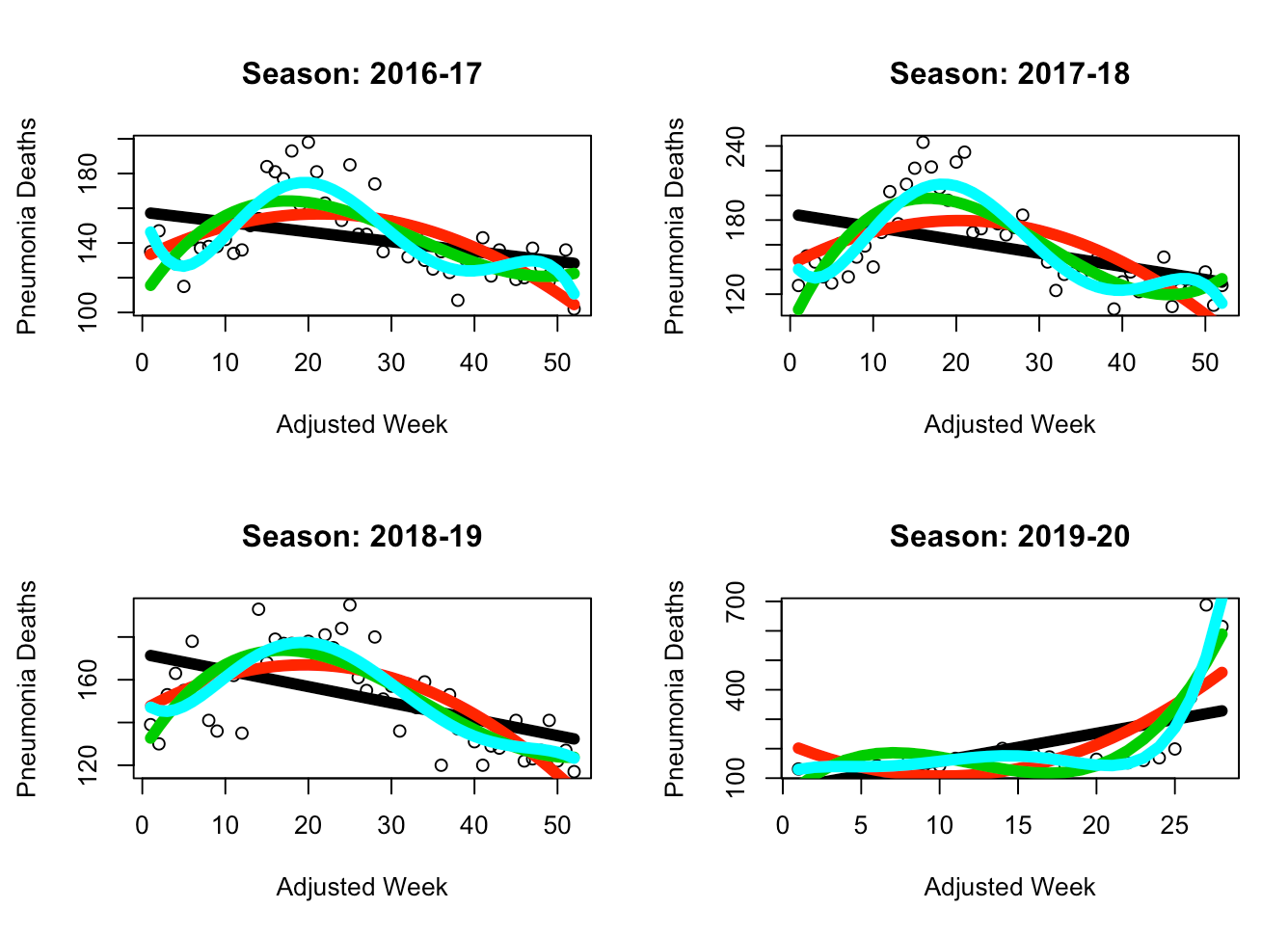 Flu Testing Data