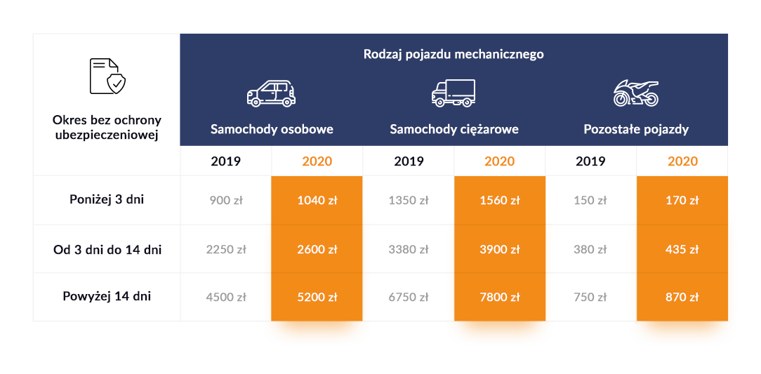 Kary za brak OC w 2020 roku dla poszczególnych pojazdów