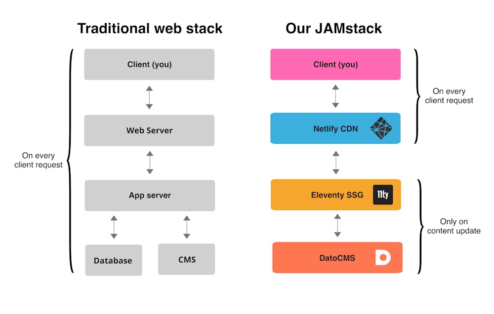 Policumbent JAMstack vs traditional web stack