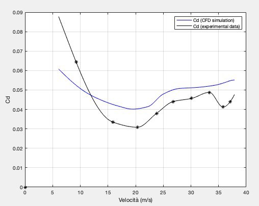 coefficiente di ammortamento di una bicicletta