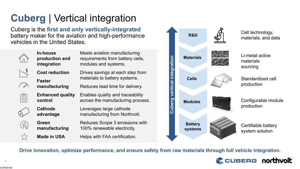Powerpoint slide showing that Cuberg is the first and only vertically integrated battery maker for aviation in the United States, and works across R&D, materials, cells, modules, and battery systems.