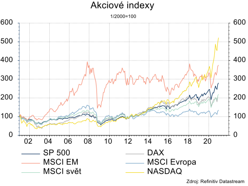 Náš hlavní scénář je mírný růst akciových indexů.