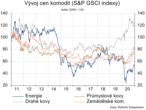 Komodity jsou v růstovém trendu.