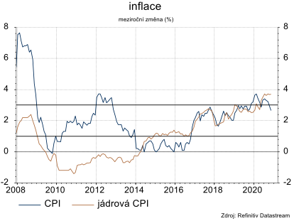 Inflace směřuje zpět k inflačnímu cíli.
