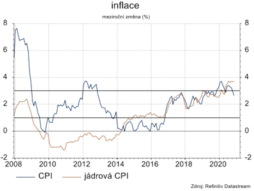 Inflace směřuje zpět k inflačnímu cíli.