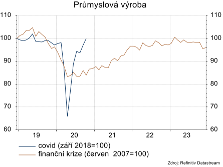 Ve srovnání s minulou krizí je oživení průmyslu výrazně rychlejší.