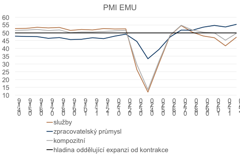 Indexy nákupních manažerů ukazují zlepšování nálady dokonce i ve službách.